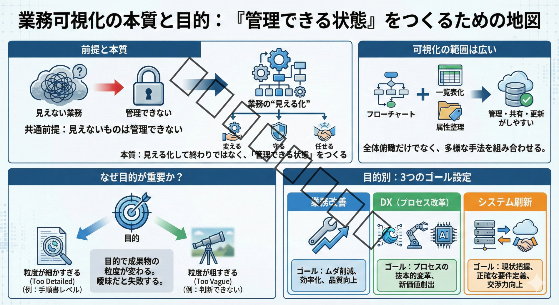 業務可視化の目的は「管理できる状態」をつくること