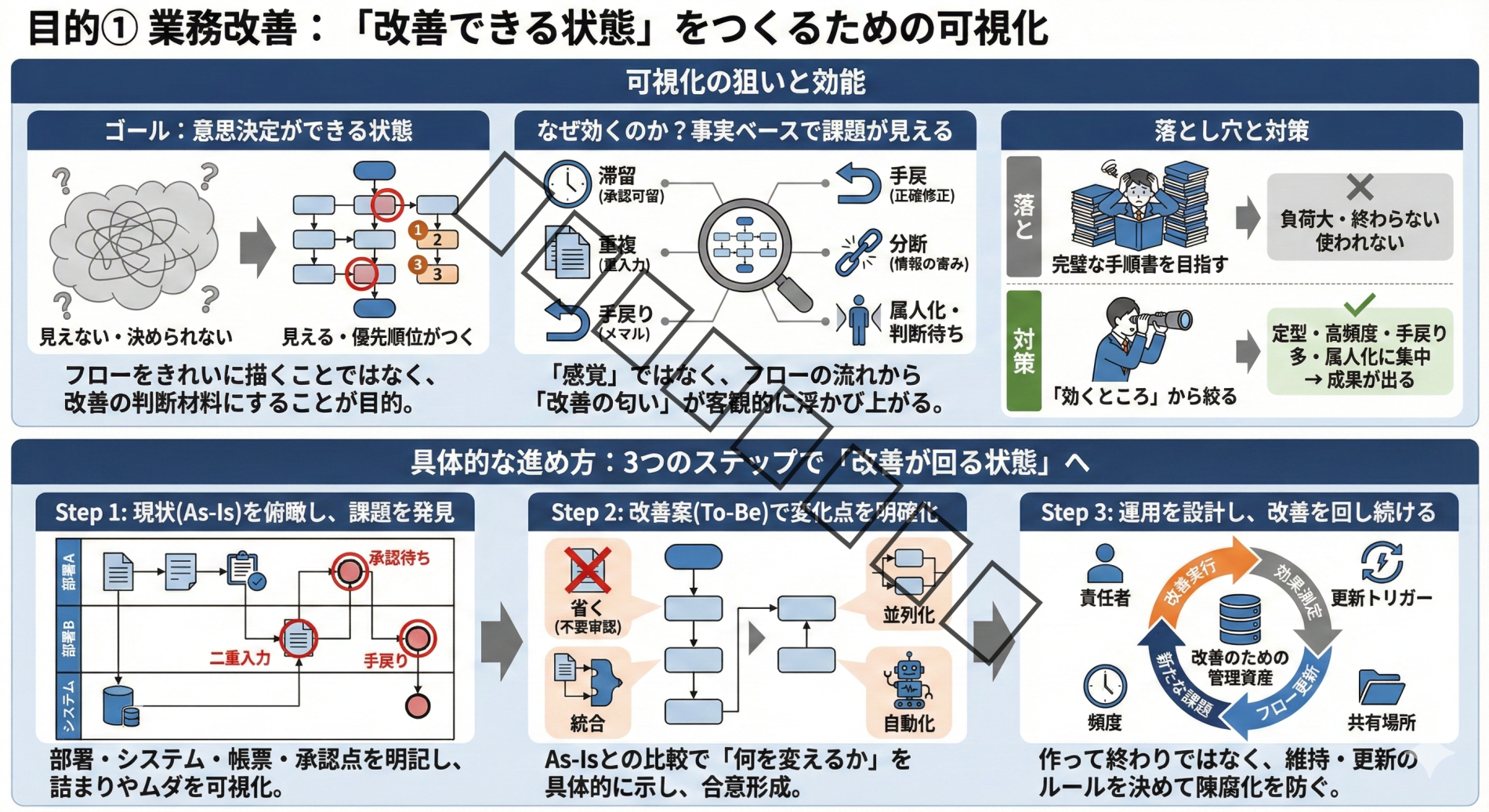 目的① 業務改善：コスト・効率・納期を“改善できる状態”にする
