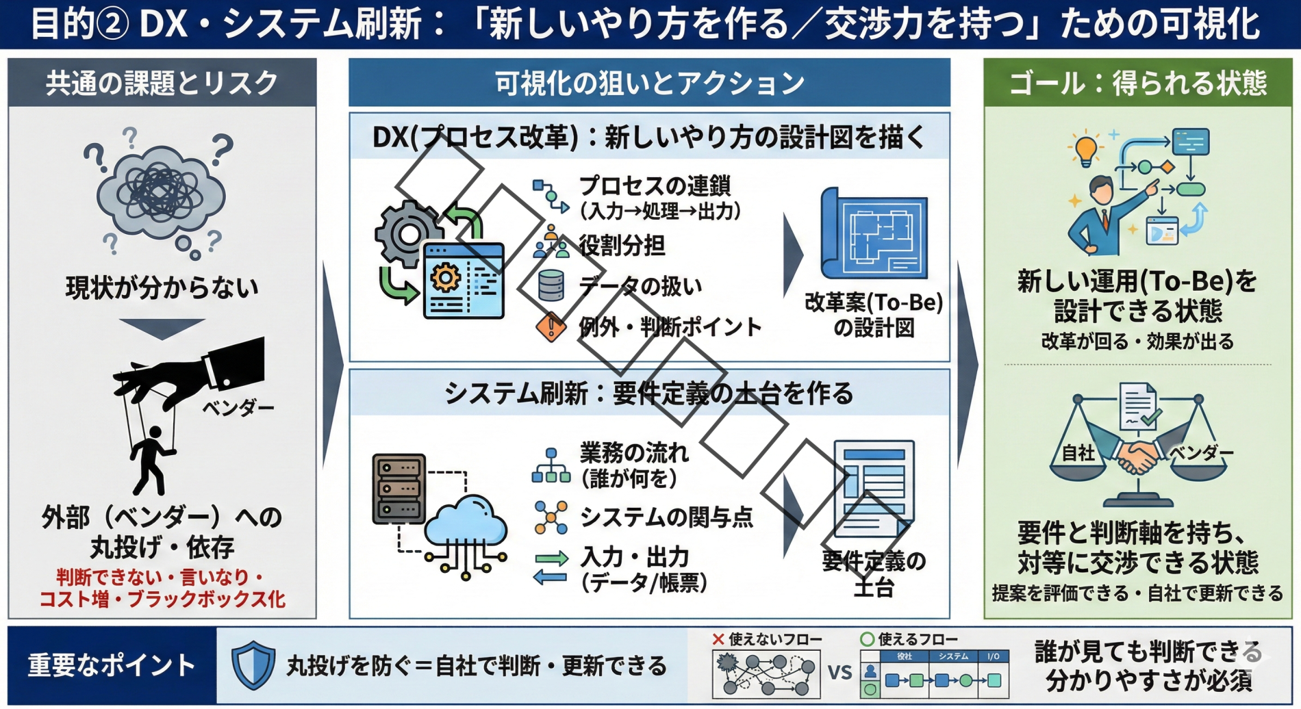 目的② DX・システム刷新：新しいやり方を作る／丸投げを防ぎ交渉力を持つ