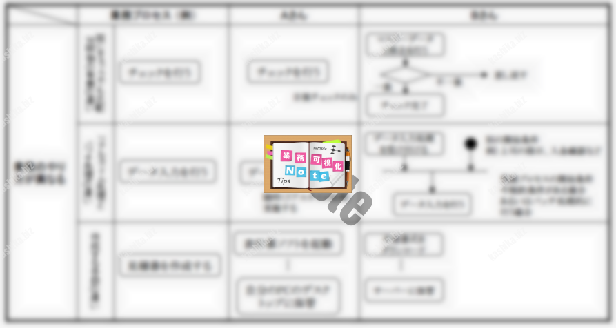 図1：業務のやり方が異なる、属人業務の例