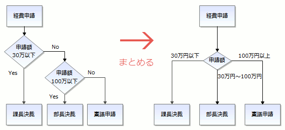 業務フローの書き方 4つの具体例で理解する分岐の表現方法 業務可視化note