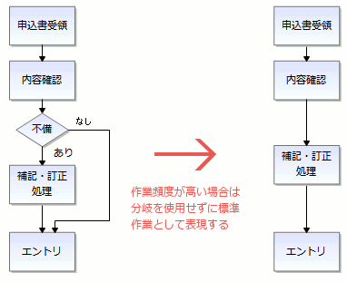 業務フローの書き方 4つの具体例で理解する分岐の表現方法 業務可視化note