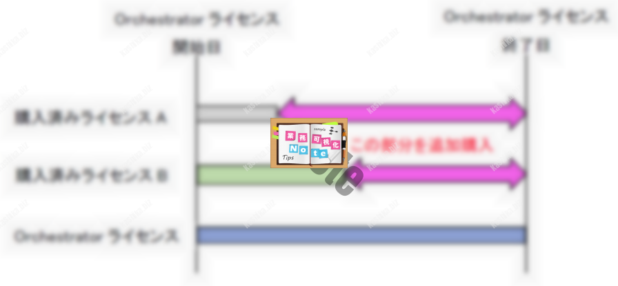 UiPath Studio/Robotの契約期間を調整する例