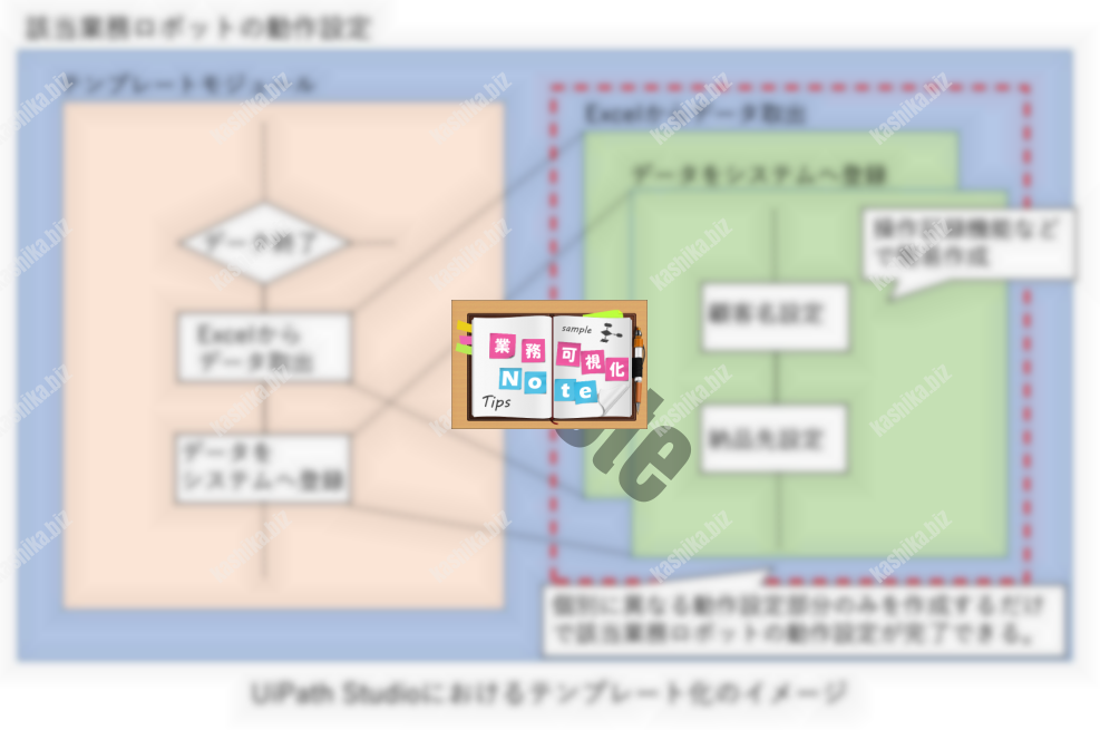 04_UiPath Studio(ユーアイパス スタジオ)におけるテンプレート化のイメージ