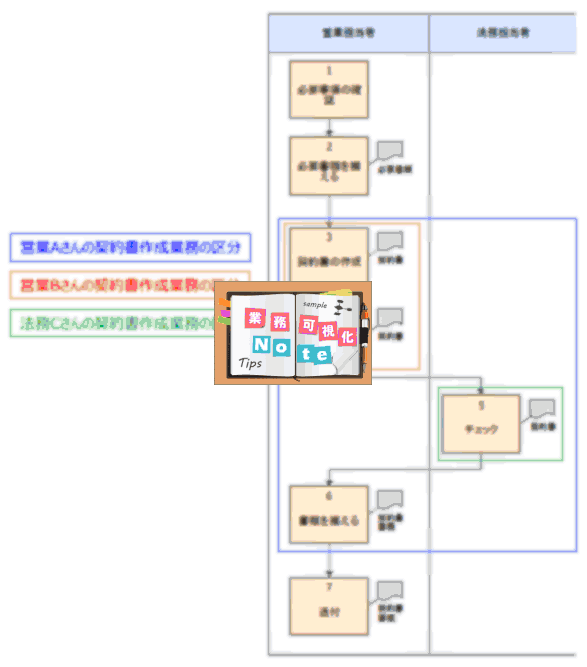 第6回 業務フローを使った業務改善の考え方 後編 業務可視化note