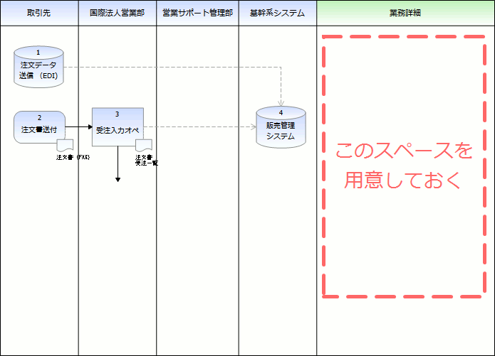 02-「業務詳細」の部門（レーン）を用意する