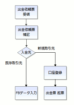 02-判断や確認の作業が不要なケース